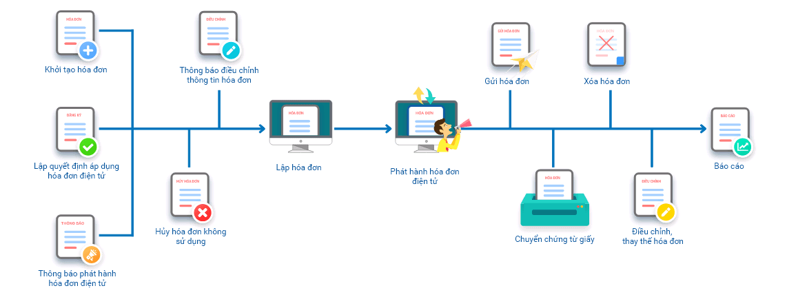 Hóa đơn điện tử Việt Nam